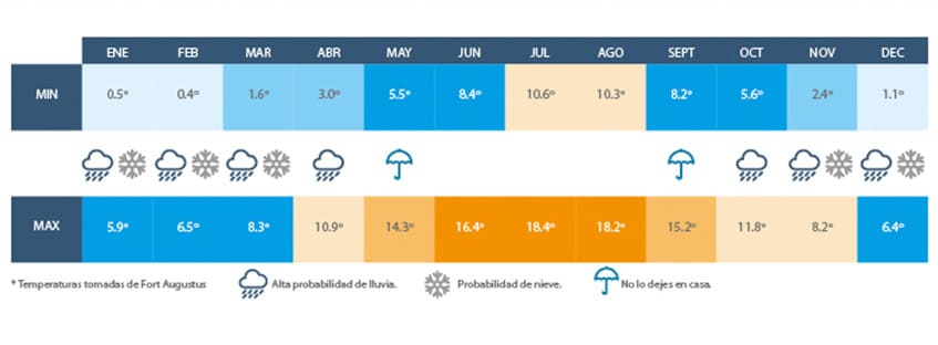 Cuadro de Clima de Fort August