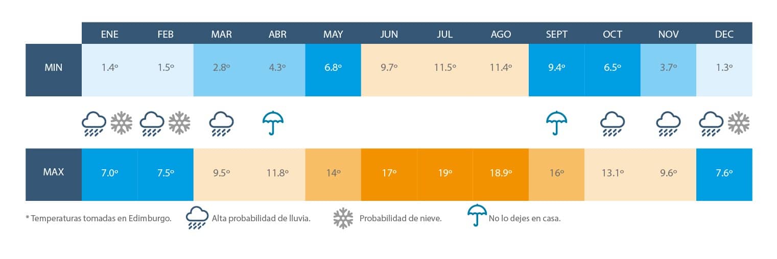 El tiempo en Edimburgo