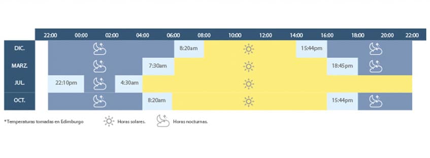 Tabla con horas de sol en Escocia